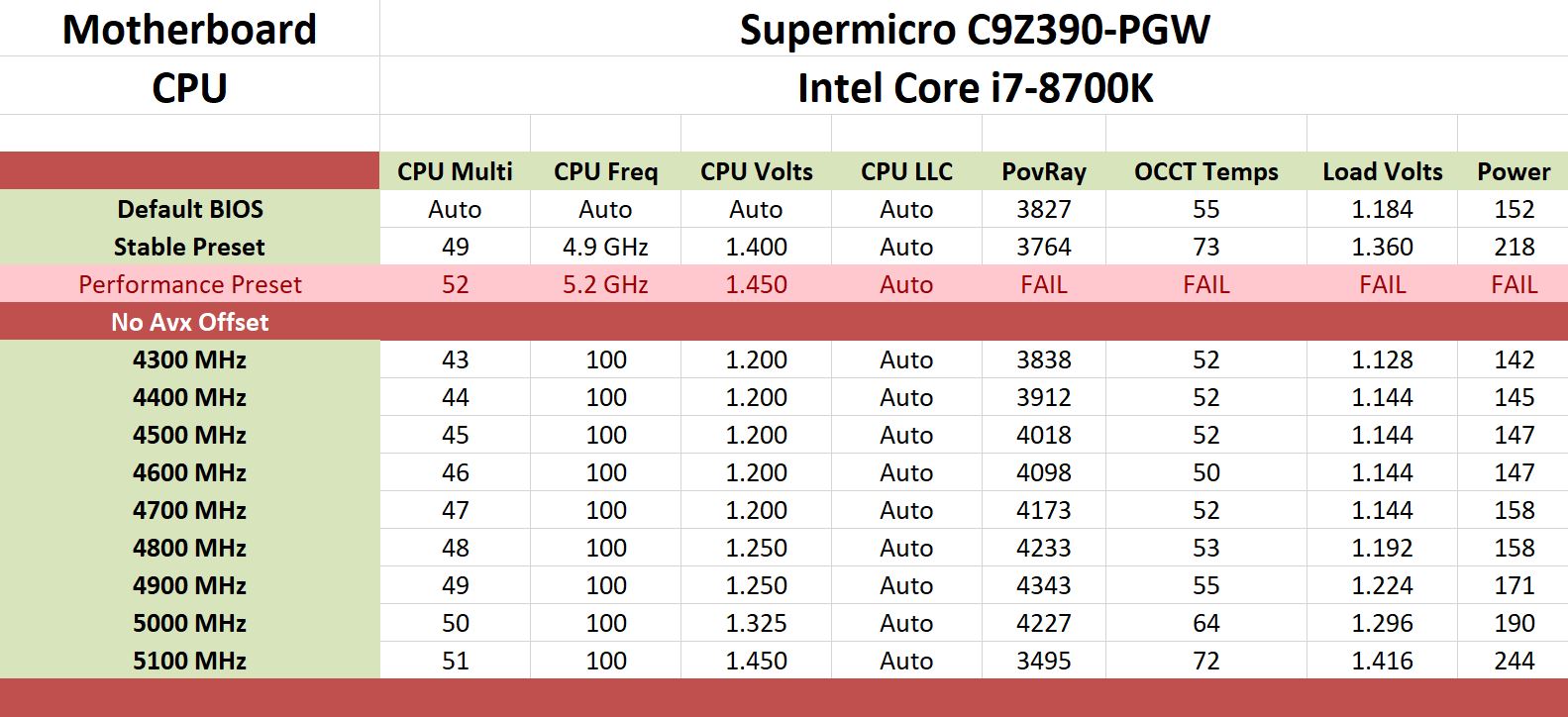 Overclocking - The Supermicro C9Z390-PGW Motherboard Review